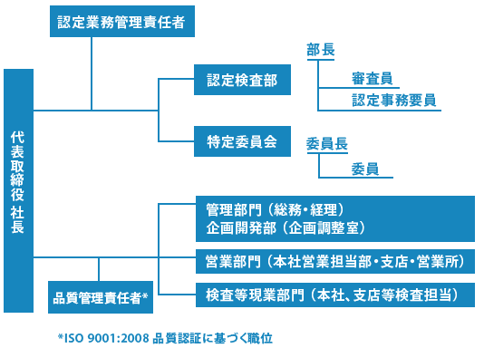 有機認定組織